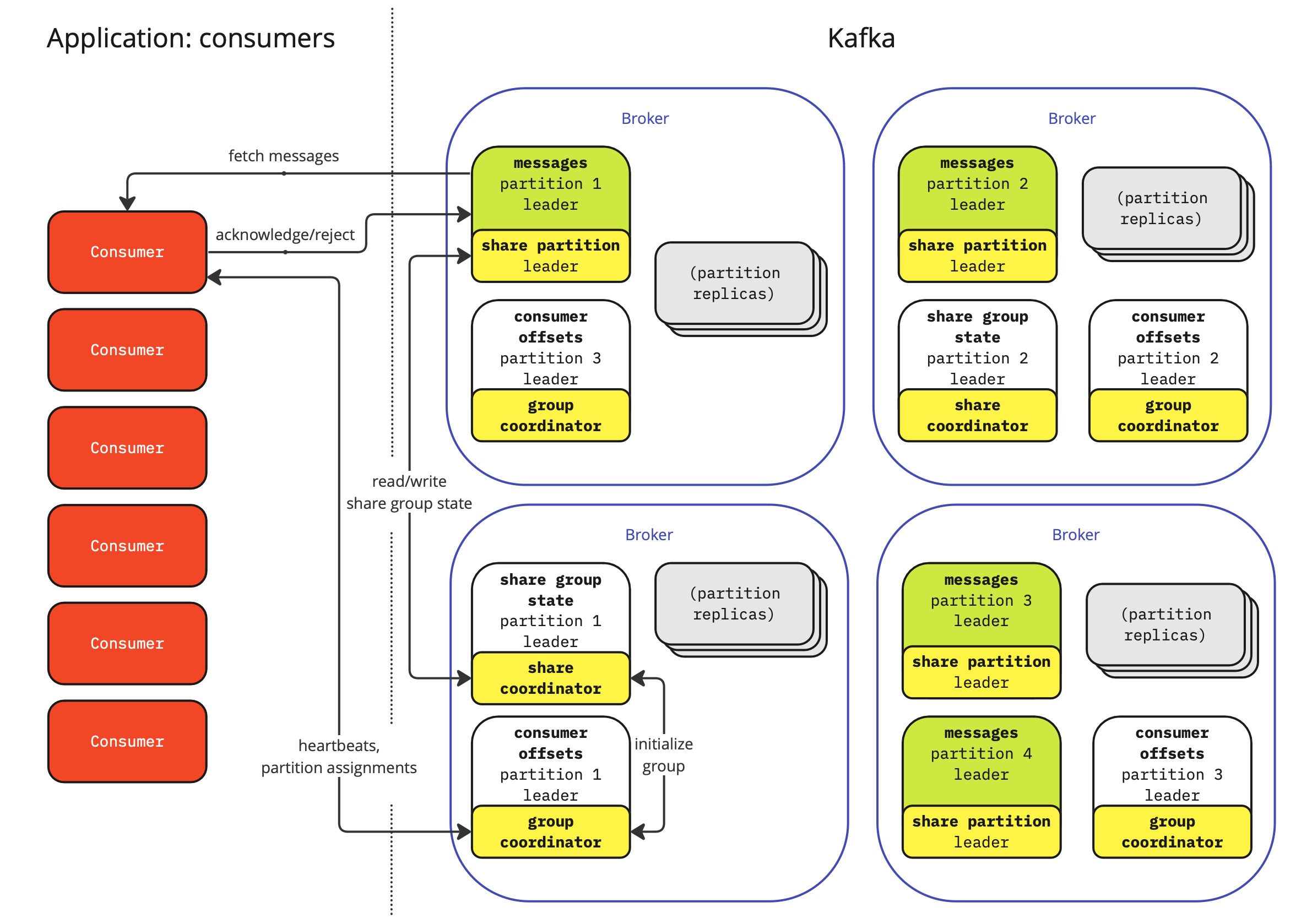 share group share group